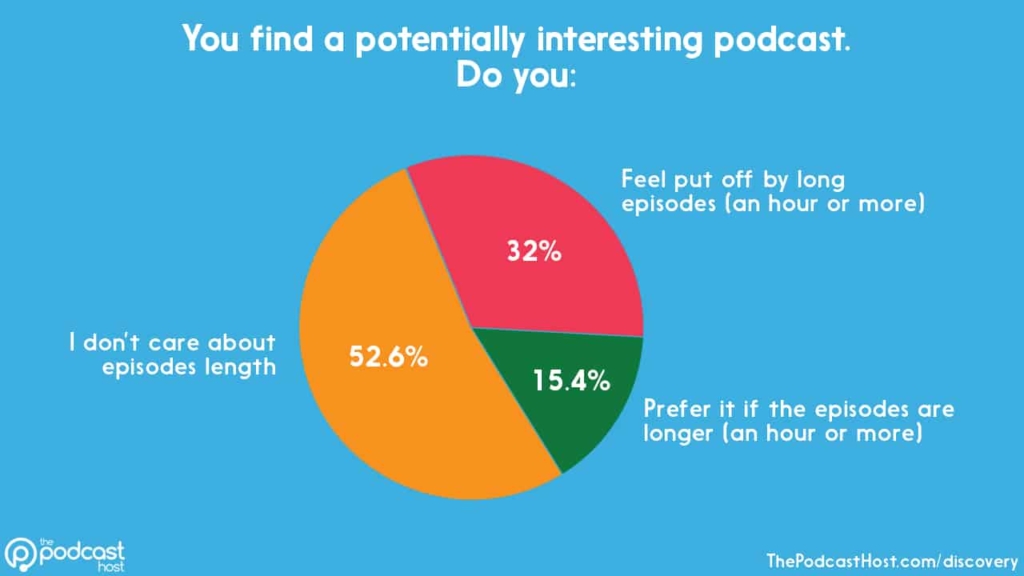 how long should a podcast be?